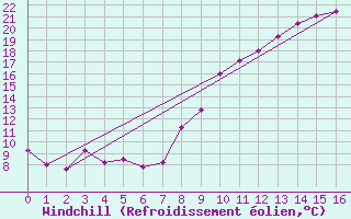 Courbe du refroidissement olien pour Le Horps (53)