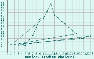 Courbe de l'humidex pour Liscombe