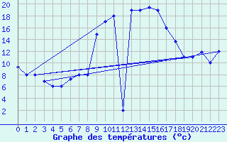 Courbe de tempratures pour Elbayadh