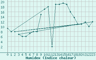 Courbe de l'humidex pour Elbayadh