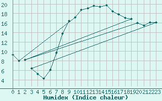 Courbe de l'humidex pour Windischgarsten