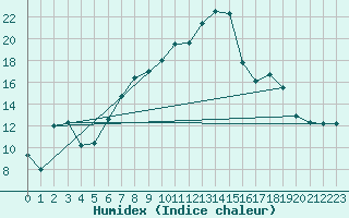 Courbe de l'humidex pour Biere