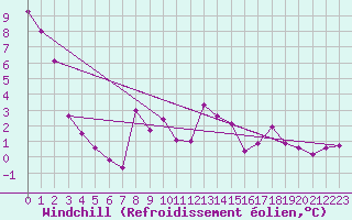 Courbe du refroidissement olien pour Kilpisjarvi