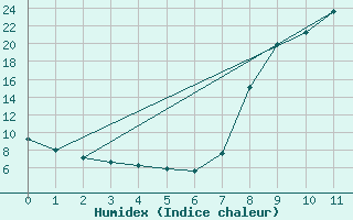 Courbe de l'humidex pour La Mure (38)