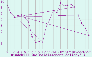 Courbe du refroidissement olien pour Hestrud (59)