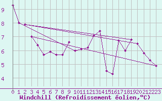 Courbe du refroidissement olien pour Bouelles (76)