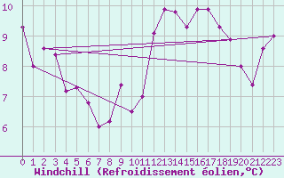 Courbe du refroidissement olien pour Dunkerque (59)