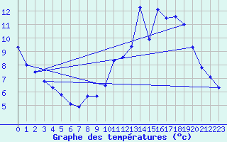 Courbe de tempratures pour Rocroi (08)