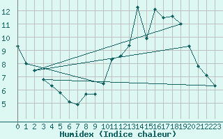 Courbe de l'humidex pour Rocroi (08)