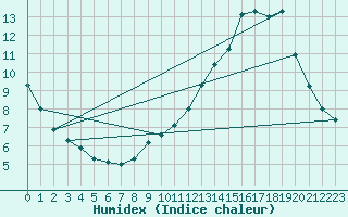 Courbe de l'humidex pour Besanon (25)