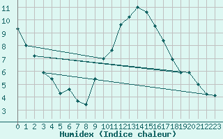Courbe de l'humidex pour Angers-Marc (49)