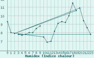 Courbe de l'humidex pour Besanon (25)