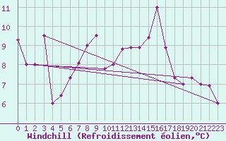 Courbe du refroidissement olien pour Bouveret