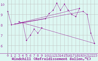 Courbe du refroidissement olien pour Montpellier (34)