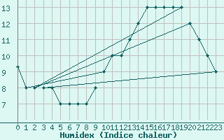 Courbe de l'humidex pour Resia Pass