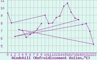 Courbe du refroidissement olien pour Chaumont (Sw)