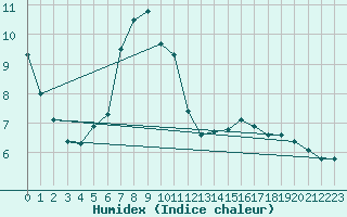 Courbe de l'humidex pour Urziceni