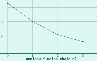 Courbe de l'humidex pour La Mure (38)