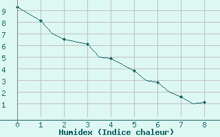 Courbe de l'humidex pour Big Trout Lake