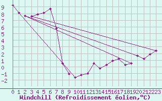 Courbe du refroidissement olien pour Mcon (71)