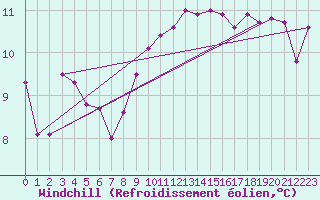 Courbe du refroidissement olien pour Luechow
