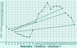 Courbe de l'humidex pour Saint-Quentin (02)