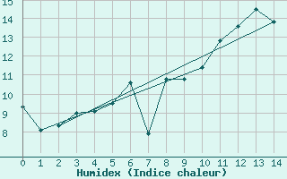 Courbe de l'humidex pour Nord-Solvaer