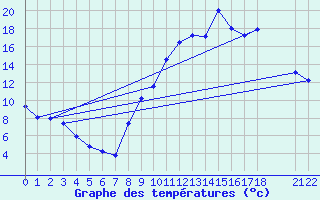 Courbe de tempratures pour Saint-Haon (43)