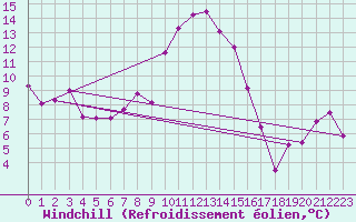 Courbe du refroidissement olien pour Port d