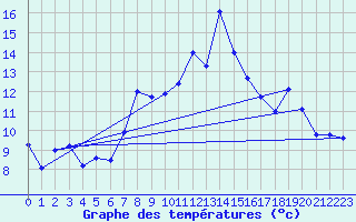 Courbe de tempratures pour Pone (06)