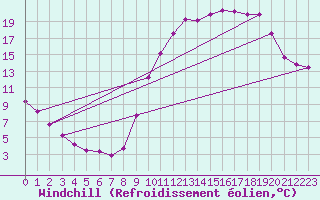Courbe du refroidissement olien pour Lignerolles (03)