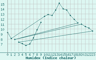 Courbe de l'humidex pour Weinbiet