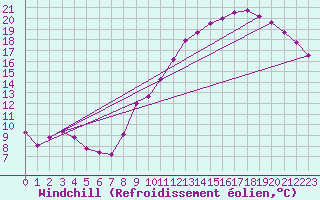 Courbe du refroidissement olien pour Villacoublay (78)
