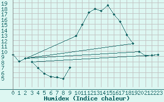 Courbe de l'humidex pour Montalbn