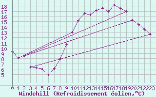 Courbe du refroidissement olien pour Poitiers (86)