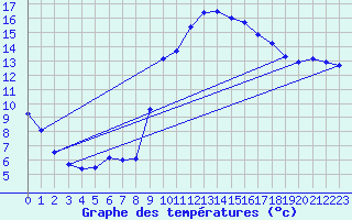 Courbe de tempratures pour Les Pennes-Mirabeau (13)