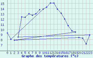 Courbe de tempratures pour Ble / Mulhouse (68)
