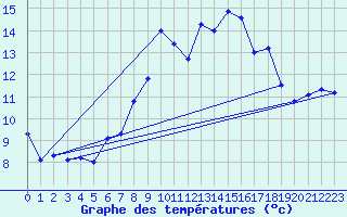 Courbe de tempratures pour Moleson (Sw)
