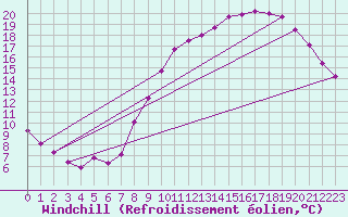 Courbe du refroidissement olien pour Muirancourt (60)