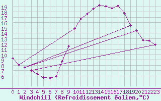 Courbe du refroidissement olien pour Sandillon (45)