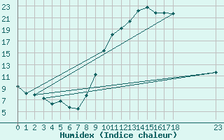 Courbe de l'humidex pour Avignon (84)