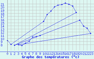 Courbe de tempratures pour Grasque (13)