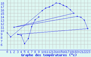 Courbe de tempratures pour Meiningen