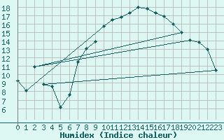 Courbe de l'humidex pour Meiningen