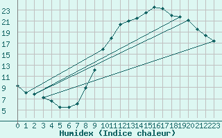 Courbe de l'humidex pour Creil (60)