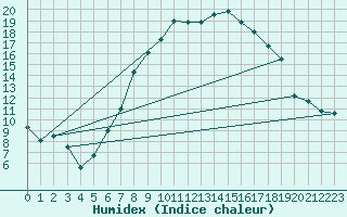 Courbe de l'humidex pour Herstmonceux (UK)