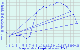 Courbe de tempratures pour Renno (2A)