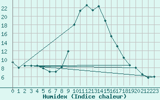 Courbe de l'humidex pour Toplita