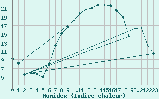 Courbe de l'humidex pour Sigmarszell-Zeiserts