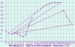 Courbe du refroidissement olien pour Dounoux (88)